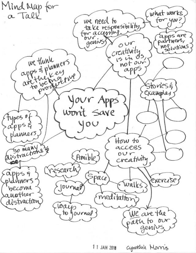 mind map topics speaker Cynthia Morris writing prompts